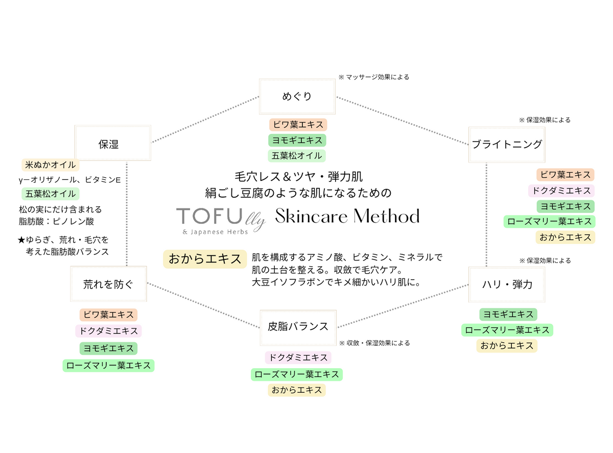 「1本で完結」するスキンケアが、肌に必要なケアを網羅できる理由——TOFUllyメソッドとは